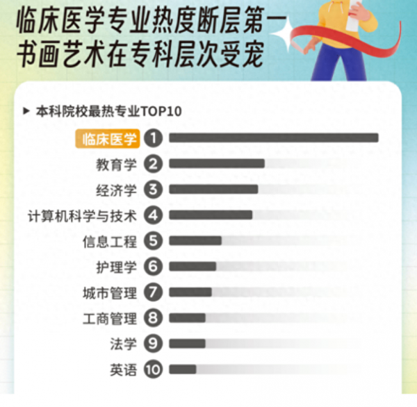 2023高考报考哪个专业最火爆?(附2023高考十大热门专业介绍)插图2 2023高考报考哪个专业最火爆?(附2023高考十大热门专业介绍)插图2