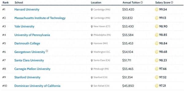 盘点录取率最低的前10所美国大学(录取率难度最大的美国大学前十所学校)