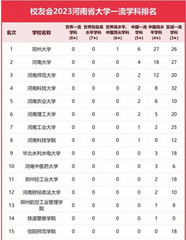 河南高校一流学科排名2023最新:郑州大学第1,河南科技大学排第4插图 河南高校一流学科排名2023最新:郑州大学第1,河南科技大学排第4插图