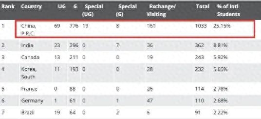 顶流美国大学到底有多少亚裔学生呢?(美本亚裔录取是否公平)