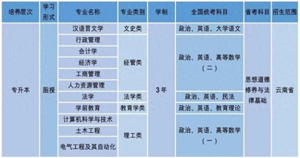云南民族大学专升本专业有哪些?插图 云南民族大学专升本专业有哪些?插图