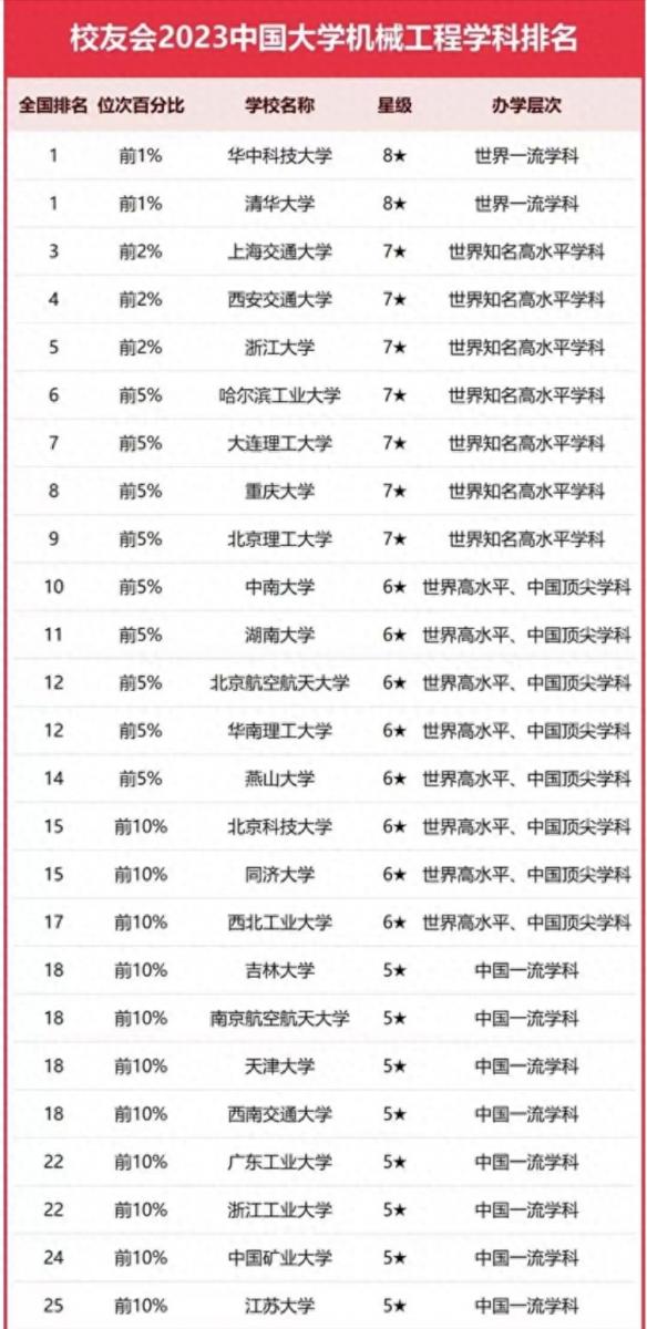 机械工程专业大学排名2023（校友会2023中国大学机械工程学科排名：华中科技大学排名第1）插图