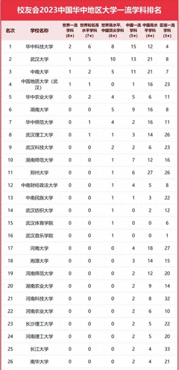 华中地区高校2023年优势学科排名：129所大学上榜，湖南大学排第6插图
