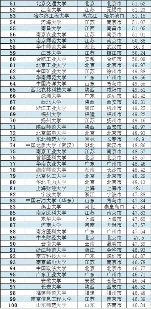 中国高校2023年综合指数排名300强(清北排名前二)插图4 中国高校2023年综合指数排名300强(清北排名前二)插图4