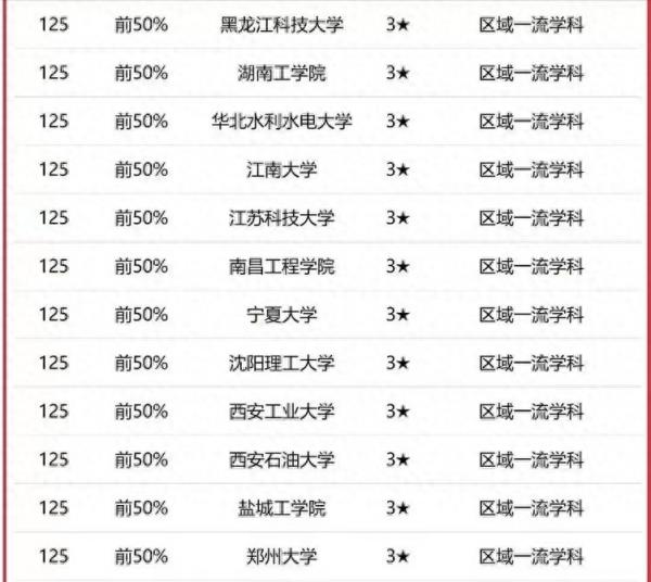 机械工程专业大学排名2023（校友会2023中国大学机械工程学科排名：华中科技大学排名第1）插图8