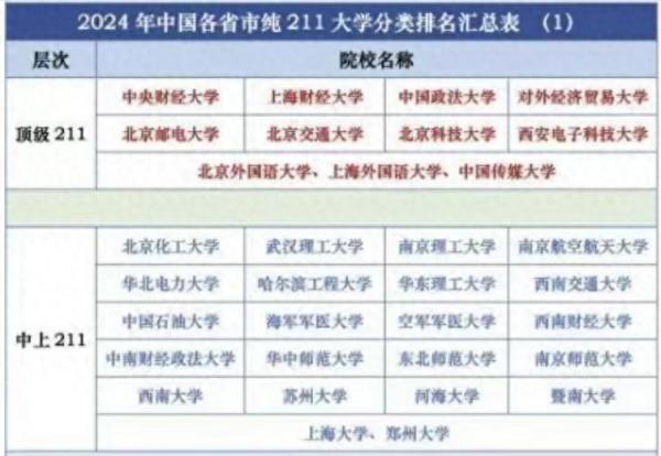 211工程大学分类排名:74所大学划分为5档,武汉理工大学居第2档插图 211工程大学分类排名:74所大学划分为5档,武汉理工大学居第2档插图