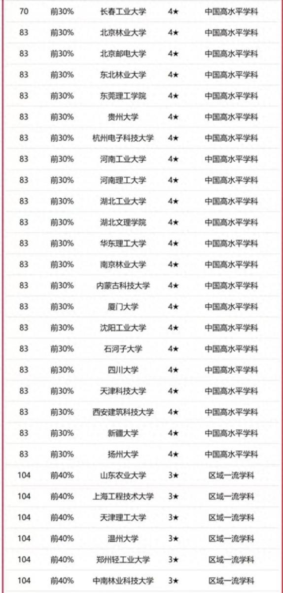 机械工程专业大学排名2023（校友会2023中国大学机械工程学科排名：华中科技大学排名第1）插图6