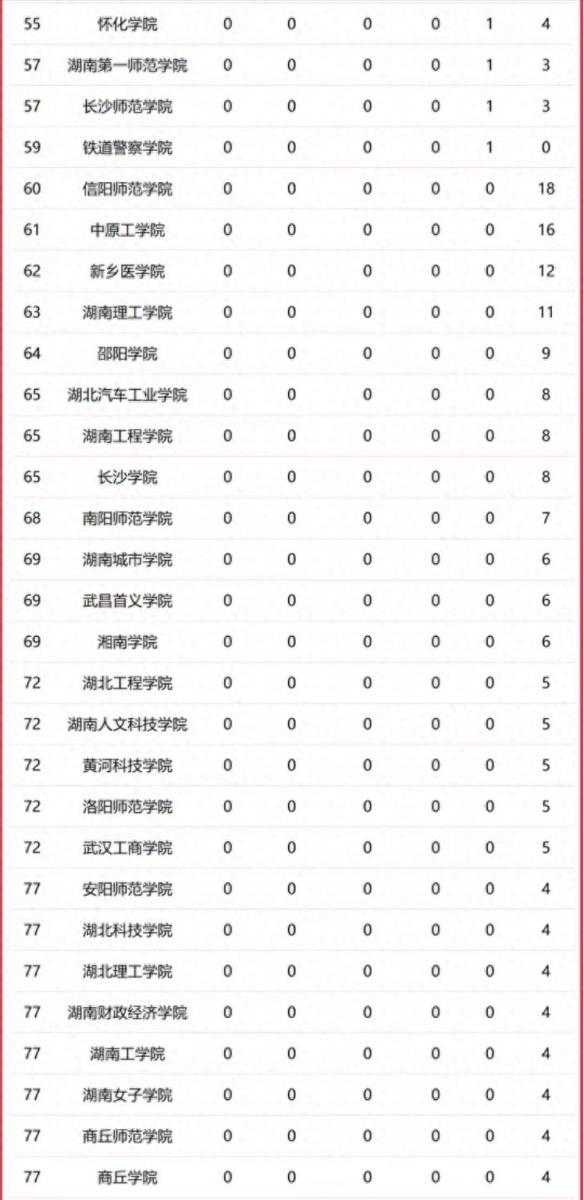 华中地区高校2023年优势学科排名：129所大学上榜，湖南大学排第6插图5