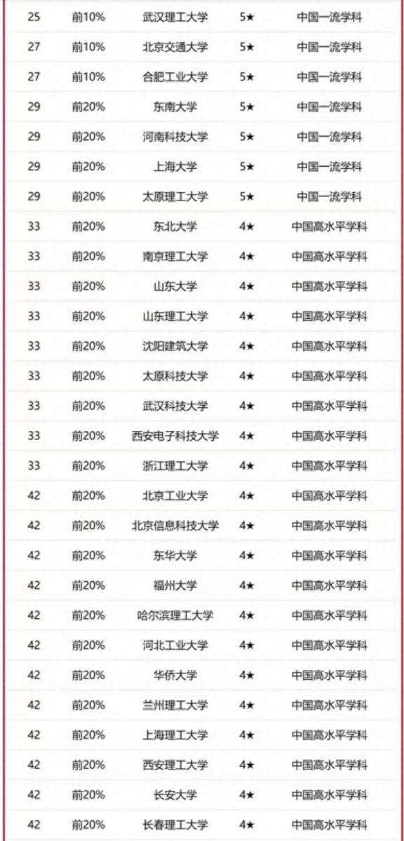 机械工程专业大学排名2023（校友会2023中国大学机械工程学科排名：华中科技大学排名第1）插图4