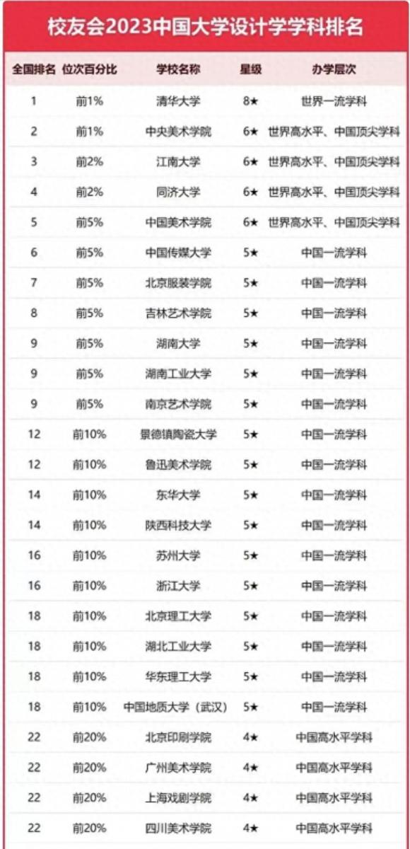 设计学专业大学排名2023(校友会2023中国大学设计学学科排名:清华大学排名第1)插图 设计学专业大学排名2023(校友会2023中国大学设计学学科排名:清华大学排名第1)插图
