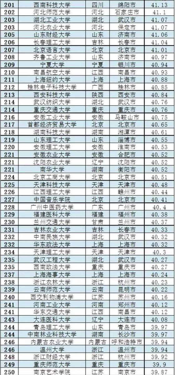 中国高校2023年综合指数排名300强(清北排名前二)插图7 中国高校2023年综合指数排名300强(清北排名前二)插图7