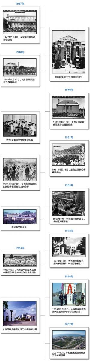 大连医科大学简介插图