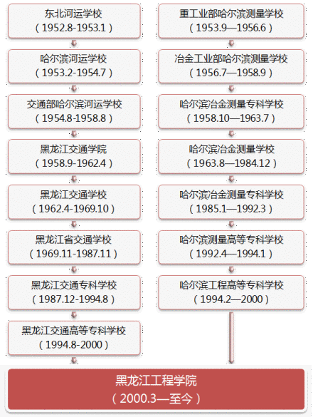 黑龙江工程学院简介插图 黑龙江工程学院简介插图