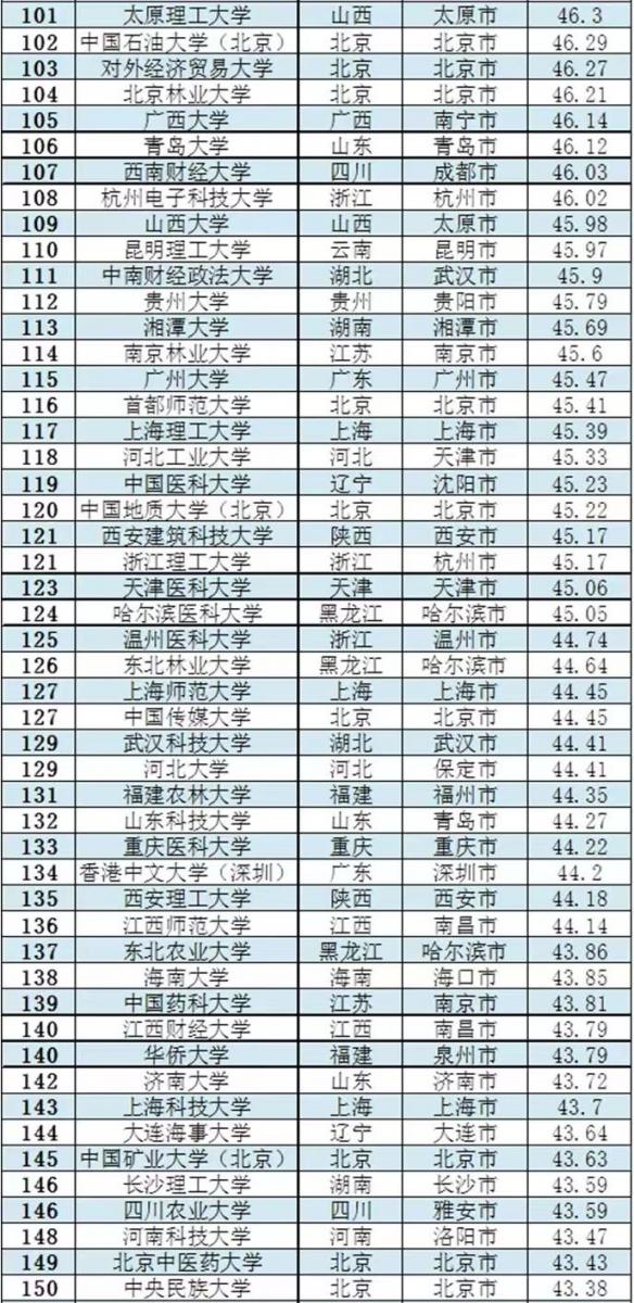 中国高校2023年综合指数排名300强(清北排名前二)插图5 中国高校2023年综合指数排名300强(清北排名前二)插图5