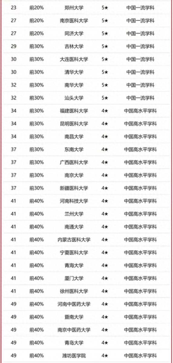 临床医学专业大学排名2023最新排名(北京协和医学院排名第一)插图1 临床医学专业大学排名2023最新排名(北京协和医学院排名第一)插图1
