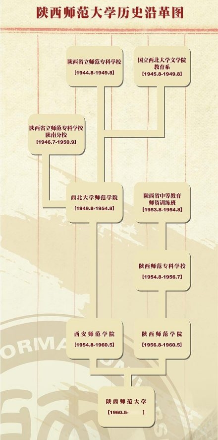 陕西师范大学简介插图 陕西师范大学简介插图