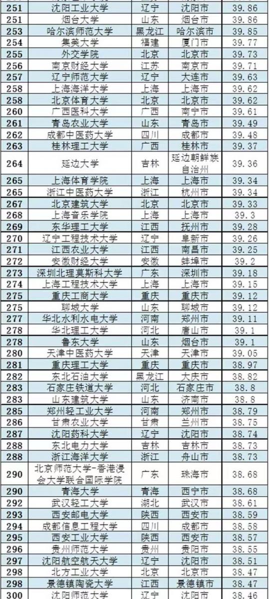 中国高校2023年综合指数排名300强(清北排名前二)插图8 中国高校2023年综合指数排名300强(清北排名前二)插图8