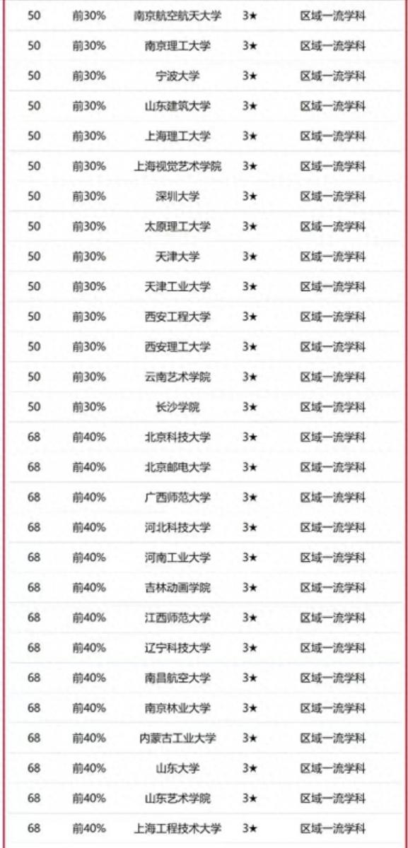 设计学专业大学排名2023(校友会2023中国大学设计学学科排名:清华大学排名第1)插图2 设计学专业大学排名2023(校友会2023中国大学设计学学科排名:清华大学排名第1)插图2