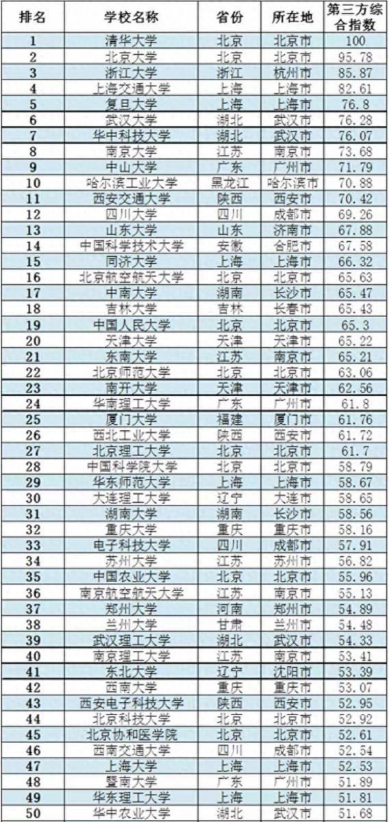 中国高校2023年综合指数排名300强(清北排名前二)插图 中国高校2023年综合指数排名300强(清北排名前二)插图