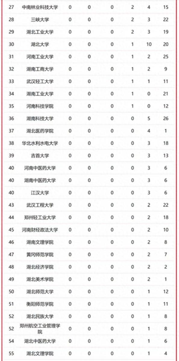 华中地区高校2023年优势学科排名：129所大学上榜，湖南大学排第6插图4