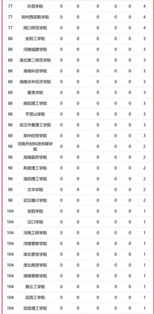 华中地区高校2023年优势学科排名：129所大学上榜，湖南大学排第6插图6