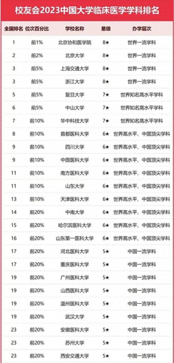 临床医学专业大学排名2023最新排名(北京协和医学院排名第一)插图 临床医学专业大学排名2023最新排名(北京协和医学院排名第一)插图