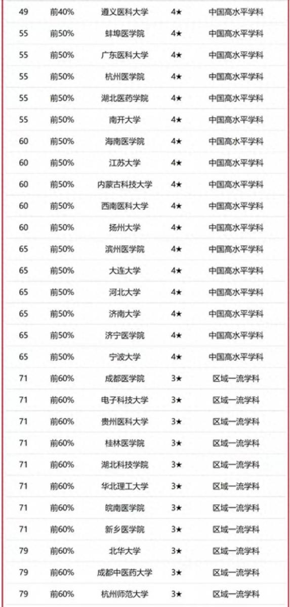 临床医学专业大学排名2023最新排名(北京协和医学院排名第一)插图5 临床医学专业大学排名2023最新排名(北京协和医学院排名第一)插图5