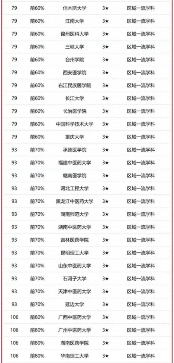 临床医学专业大学排名2023最新排名(北京协和医学院排名第一)插图6 临床医学专业大学排名2023最新排名(北京协和医学院排名第一)插图6