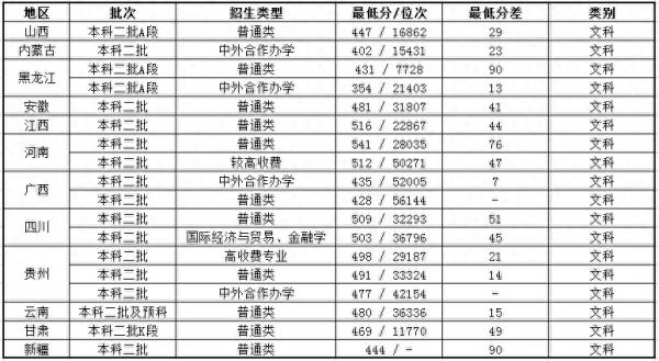 沈阳师范大学是几本是一本还是二本？沈阳师范大学2023年录取分数线是多少？插图2