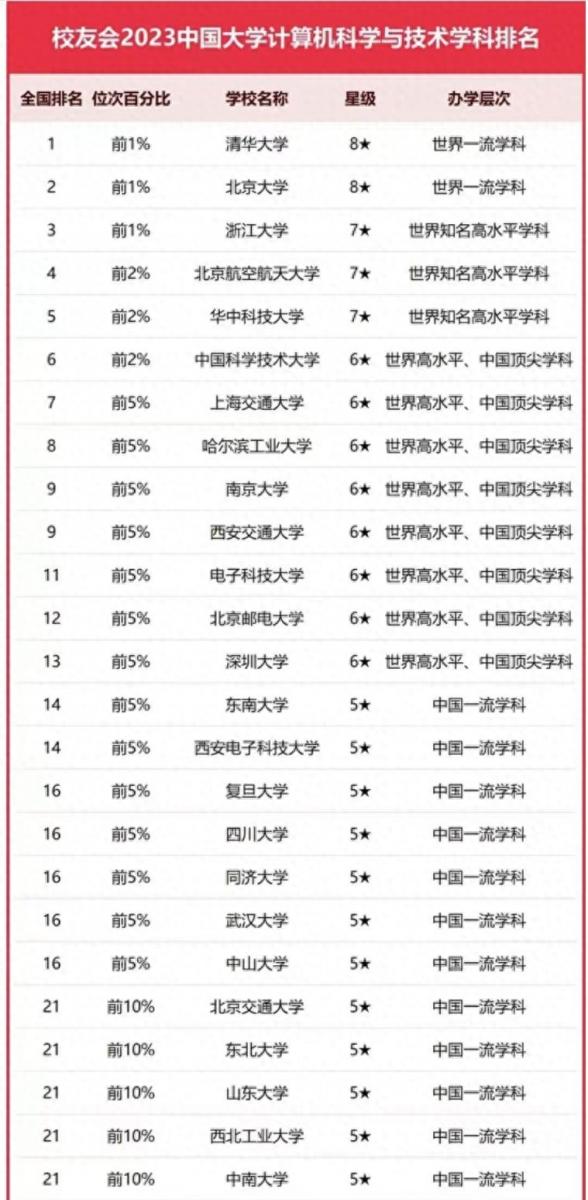 计算机专业学校排名2023(校友会2023中国大学计算机科学与技术学科排名:清华大学排名第1)插图 计算机专业学校排名2023(校友会2023中国大学计算机科学与技术学科排名:清华大学排名第1)插图