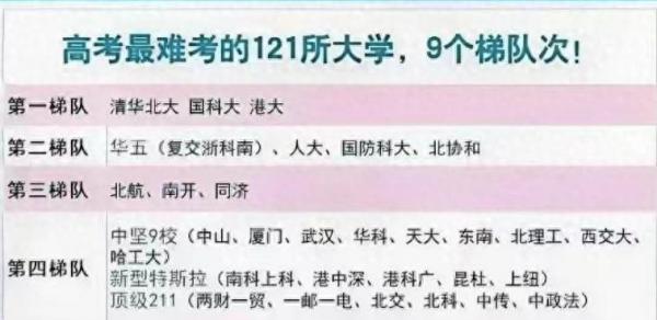 高考最难考的大学排名(2023年高考最难考的121所大学:共分为9个档次)插图 高考最难考的大学排名(2023年高考最难考的121所大学:共分为9个档次)插图