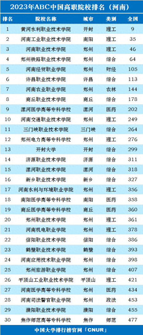河南高职院校排名2023(大专):黄河水利职业技术学院第一插图 河南高职院校排名2023(大专):黄河水利职业技术学院第一插图