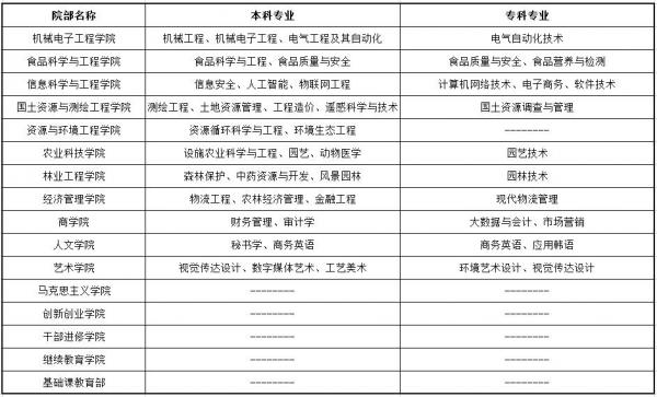 山东农业工程学院有没有专科专业?插图1 山东农业工程学院有没有专科专业?插图1