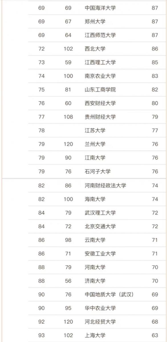 应用经济学专业大学排名2023(中国人民大学第1,对外经济贸易大学第2)插图6 应用经济学专业大学排名2023(中国人民大学第1,对外经济贸易大学第2)插图6