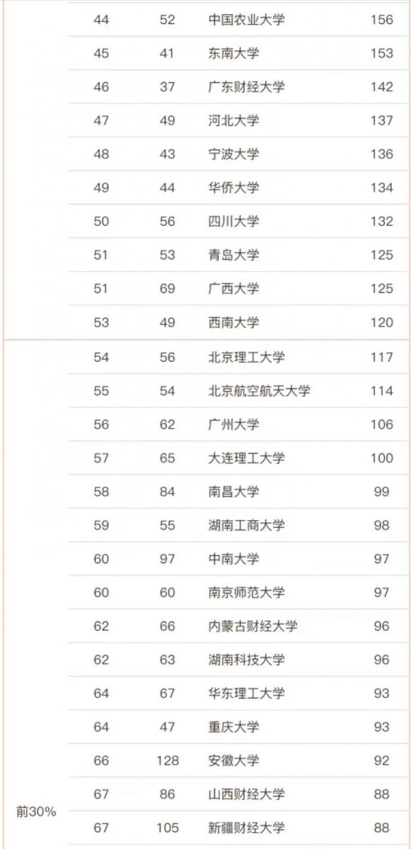 应用经济学专业大学排名2023(中国人民大学第1,对外经济贸易大学第2)插图5 应用经济学专业大学排名2023(中国人民大学第1,对外经济贸易大学第2)插图5