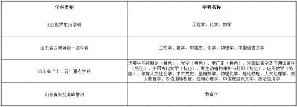 曲阜师范大学怎么样？曲阜师范大学排名多少2023？插图5