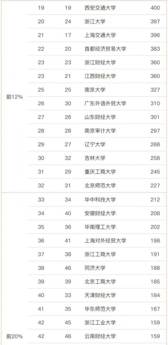 应用经济学专业大学排名2023(中国人民大学第1,对外经济贸易大学第2)插图1 应用经济学专业大学排名2023(中国人民大学第1,对外经济贸易大学第2)插图1