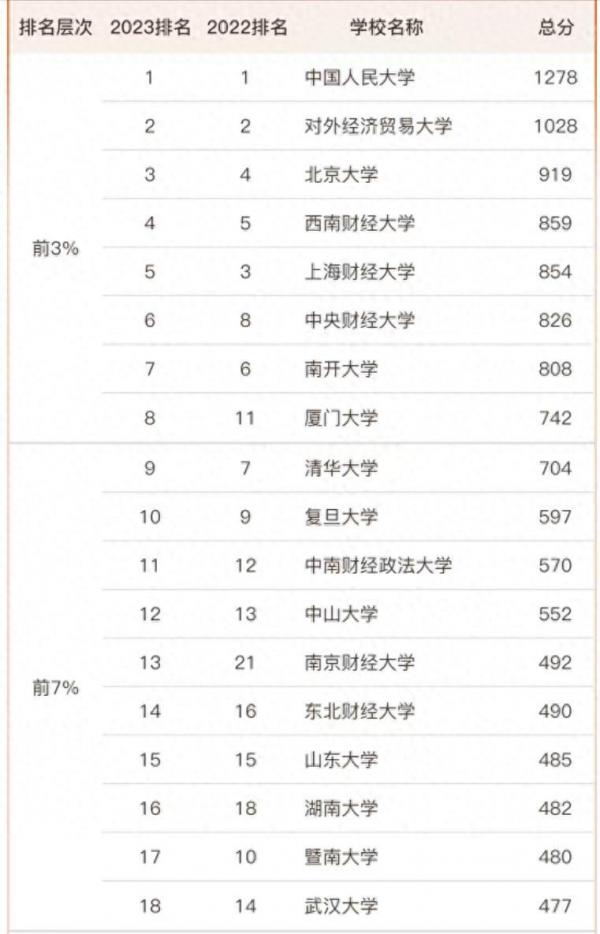 应用经济学专业大学排名2023(中国人民大学第1,对外经济贸易大学第2)插图 应用经济学专业大学排名2023(中国人民大学第1,对外经济贸易大学第2)插图