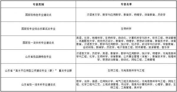 曲阜师范大学怎么样？曲阜师范大学排名多少2023？插图4
