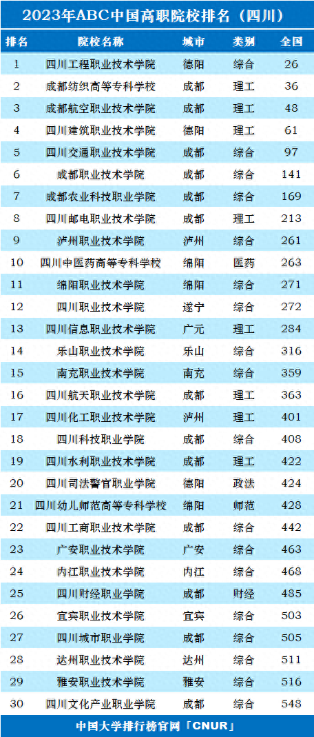 四川高职院校排名2023(大专):四川工程职业技术学院第一插图 四川高职院校排名2023(大专):四川工程职业技术学院第一插图
