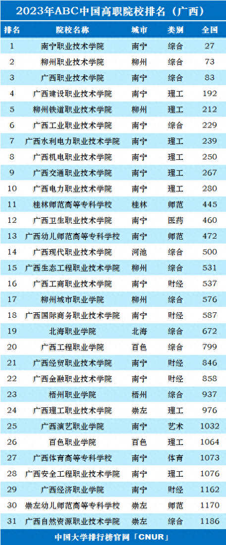 广西高职院校排名2023(大专):南宁职业技术学院第一插图 广西高职院校排名2023(大专):南宁职业技术学院第一插图