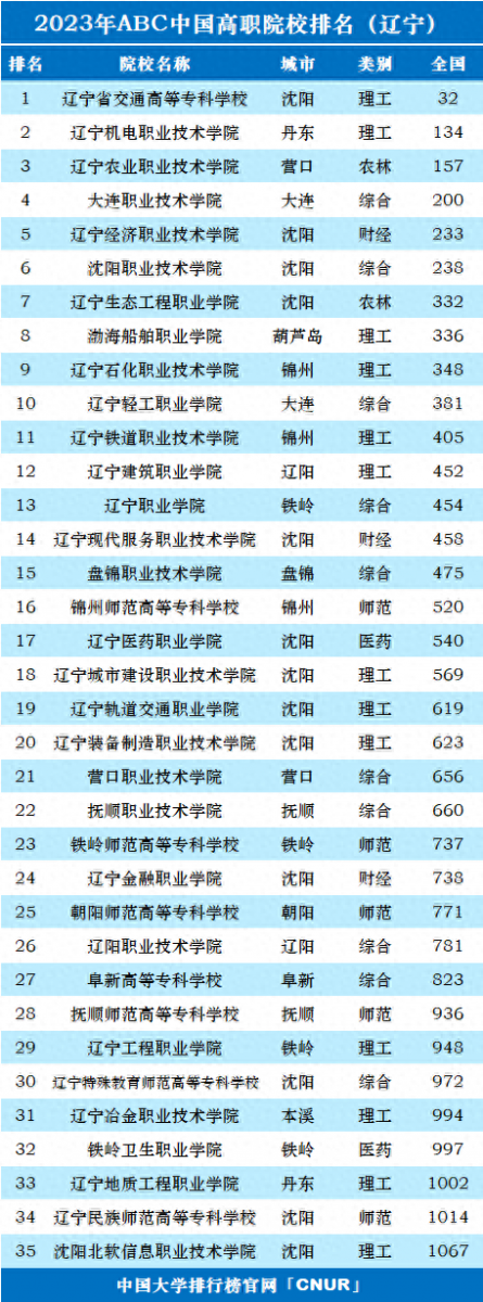 辽宁高职院校排名2023(大专):辽宁省交通高等专科学校第一插图 辽宁高职院校排名2023(大专):辽宁省交通高等专科学校第一插图