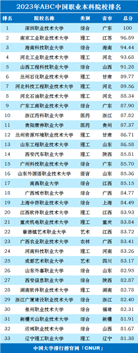 2023年中国职业技术大学排名:深圳职业技术大学第一