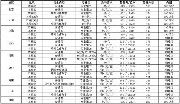 中国药科大学怎么样？中国药科大学录取分数线高吗？插图1