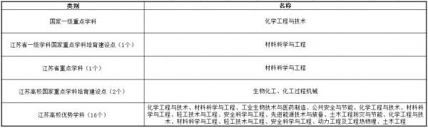 南京工业大学是211还是985?南京工业大学哪些专业比较好?插图4 南京工业大学是211还是985?南京工业大学哪些专业比较好?插图4