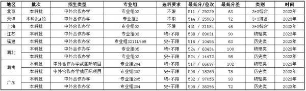 天津商业大学怎么样?天津商业大学中外合作办学有哪些专业?插图7 天津商业大学怎么样?天津商业大学中外合作办学有哪些专业?插图7