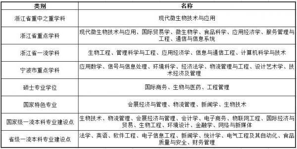 浙江万里学院是公办还是民办?浙江万里学院怎么样?插图6 浙江万里学院是公办还是民办?浙江万里学院怎么样?插图6