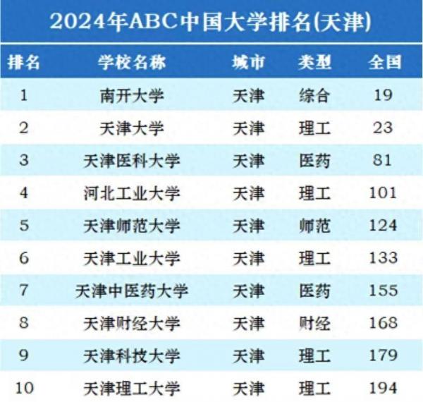 天津高校排名2024最新排名:南开大学排名第一,天津大学排名第二,天津医科大学稳居第3插图 天津高校排名2024最新排名:南开大学排名第一,天津大学排名第二,天津医科大学稳居第3插图