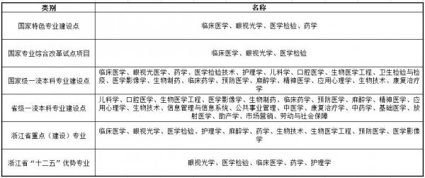 温州医科大学怎么样?温州医科大学是一本还是二本?插图8 温州医科大学怎么样?温州医科大学是一本还是二本?插图8