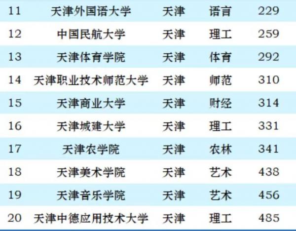 天津高校排名2024最新排名:南开大学排名第一,天津大学排名第二,天津医科大学稳居第3插图4 天津高校排名2024最新排名:南开大学排名第一,天津大学排名第二,天津医科大学稳居第3插图4